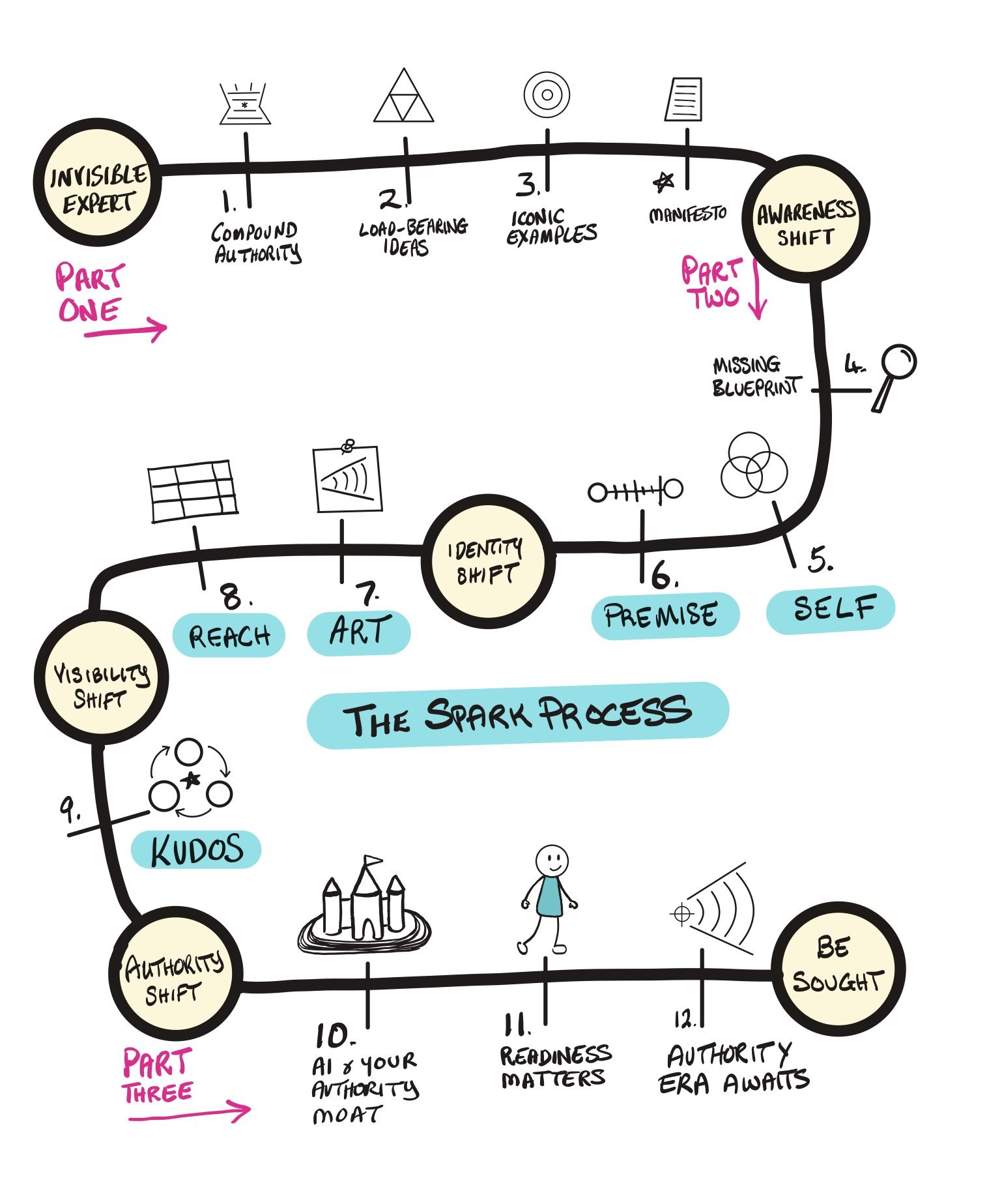 Framework Thinking Visual Contents Page