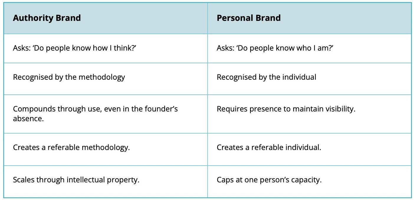 Screenshot D40. Authority vs personal brand e1788783090286